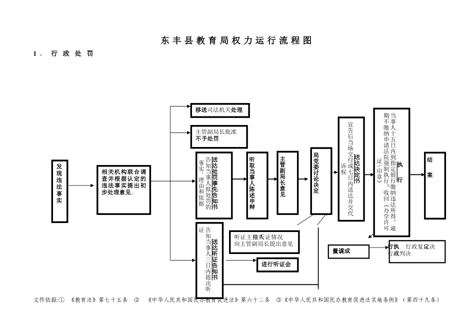东丰县教育局权力运行流程图_第1页