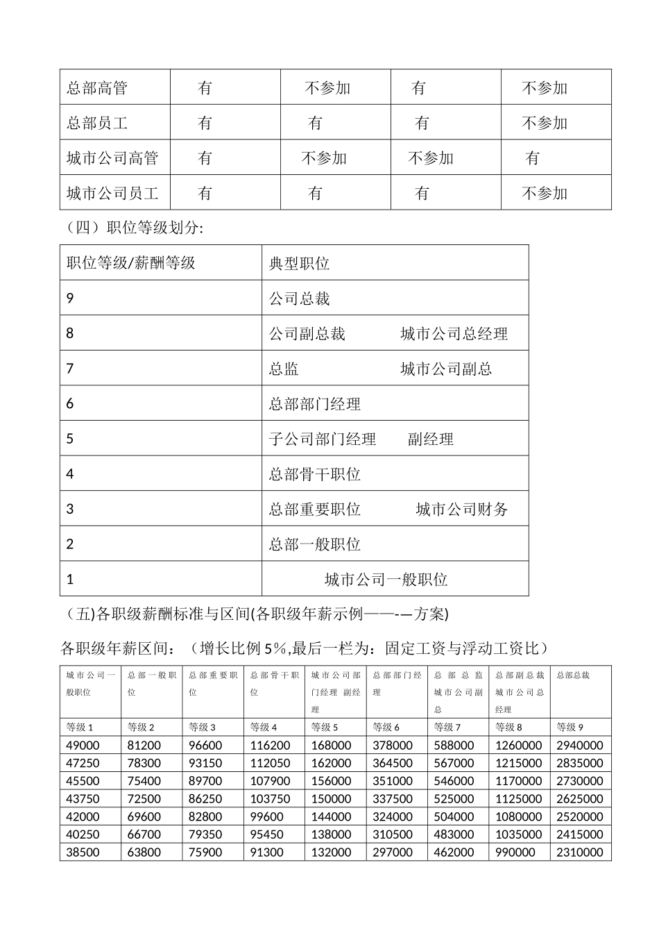 东方置地薪酬管理方案讨论_第2页