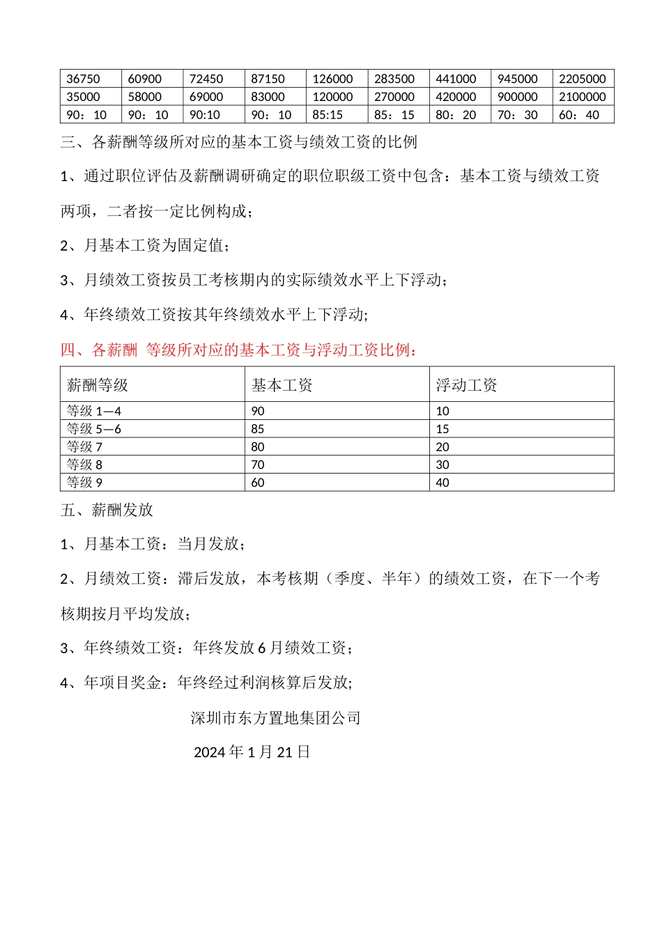 东方置地薪酬管理方案讨论_第3页