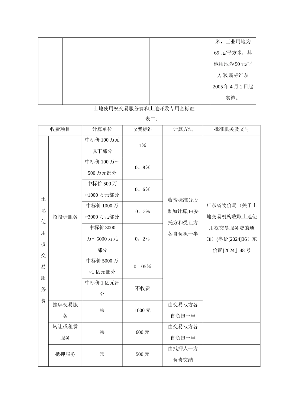 东莞市房地产开发费用统计_第3页