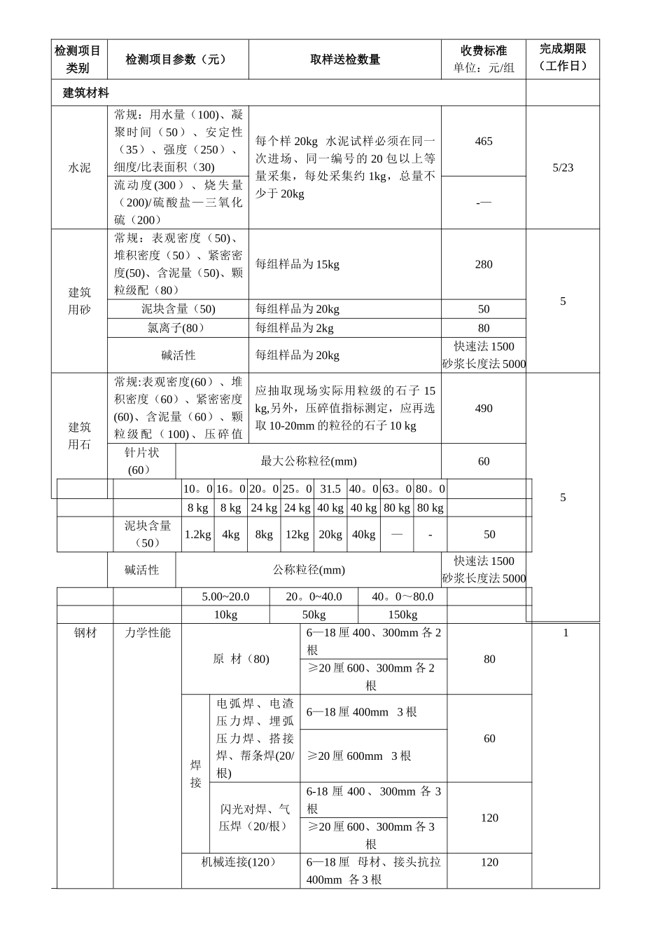 东莞市建设工程检测项目类别及收费标准_第1页
