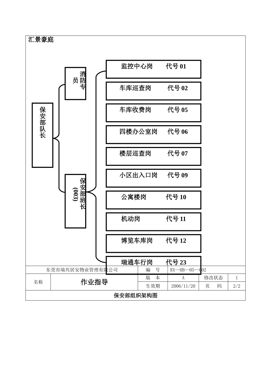 东莞市瑞兴居安物业管理有限公司保安部作业指导书_第2页