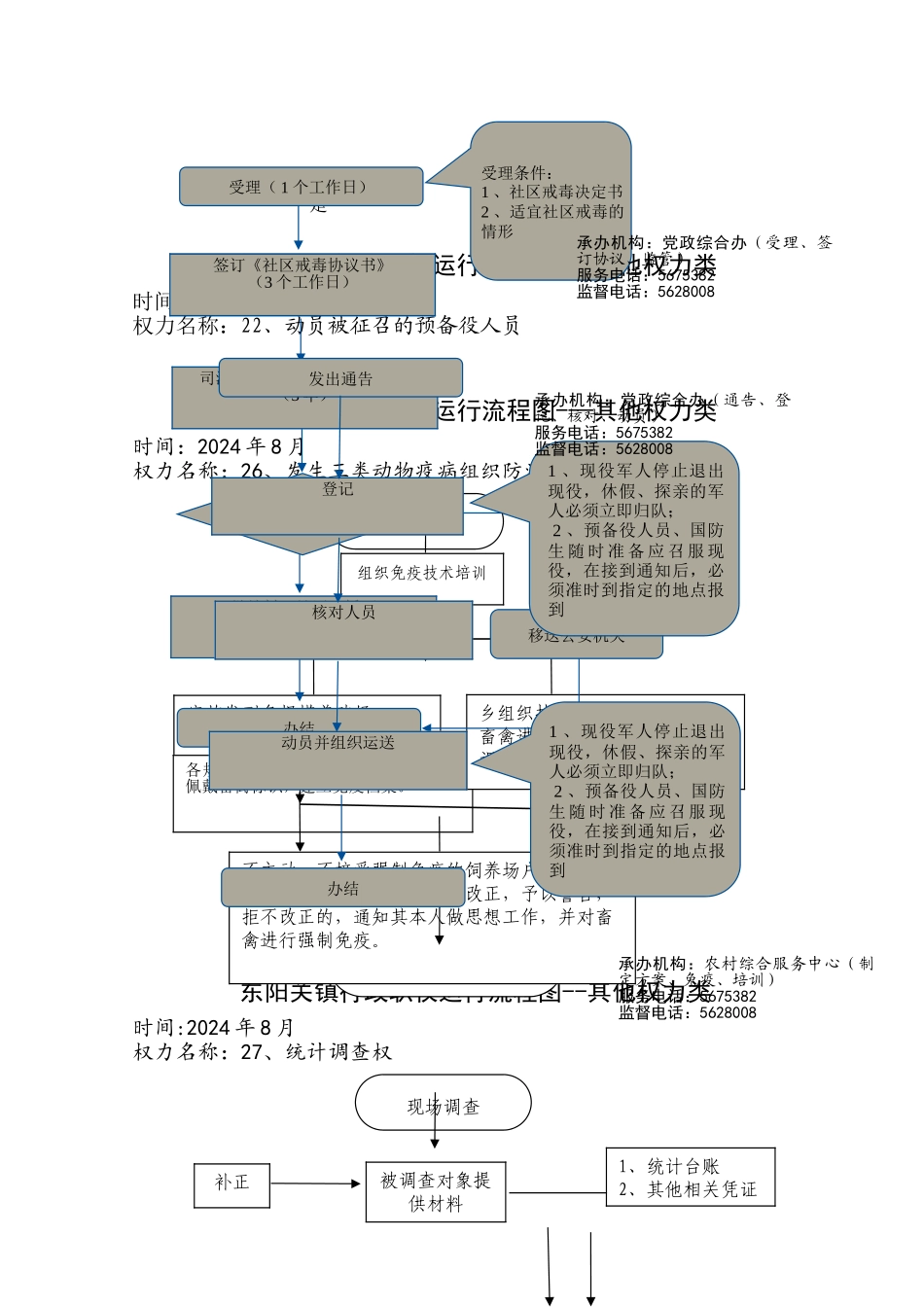 东阳关镇行政职权运行流程图其他权力类_第2页