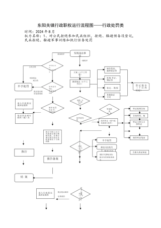 东阳关镇行政职权运行流程图行政处罚类