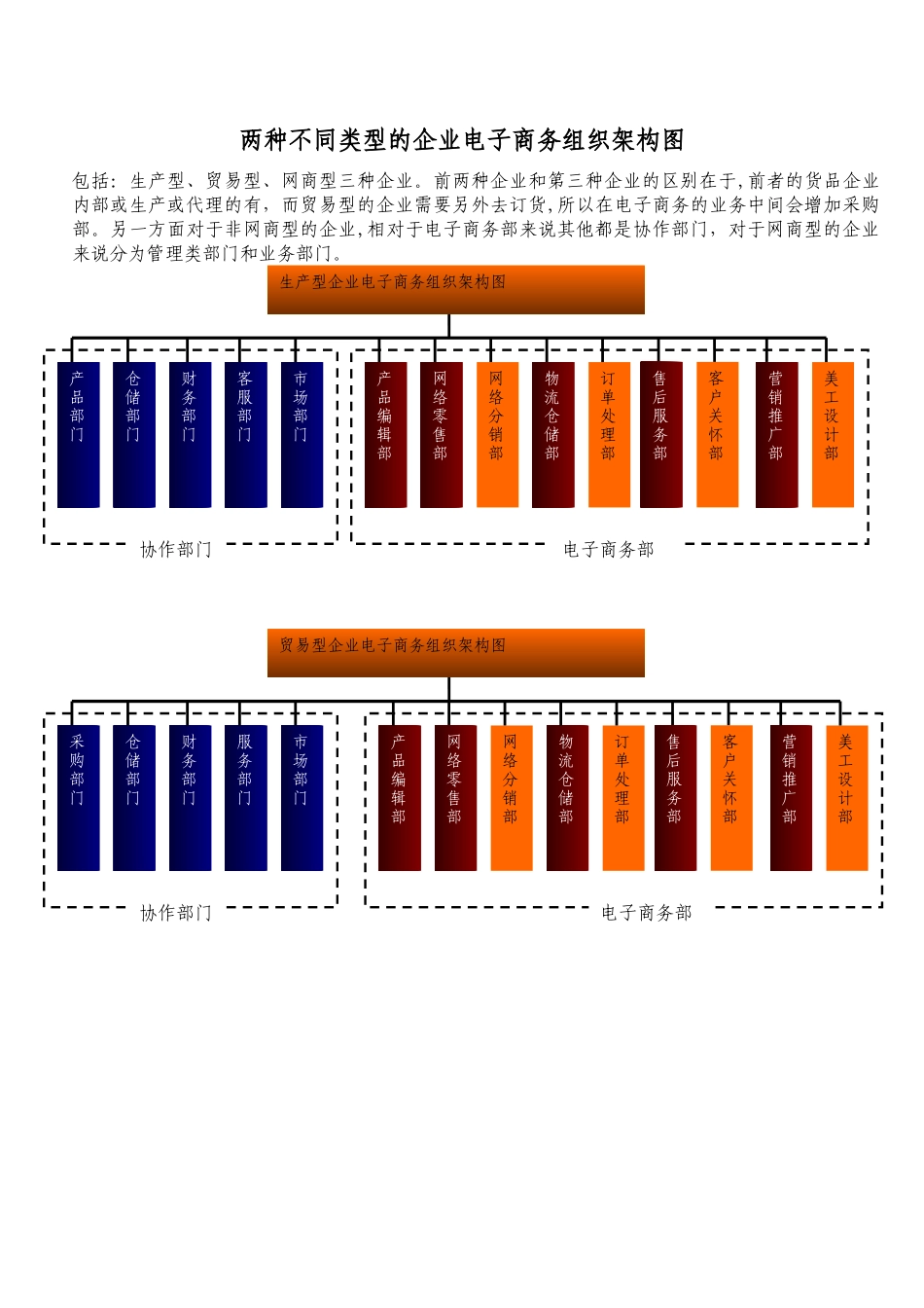 两种不同企业企业电子商务组织架构图_第1页