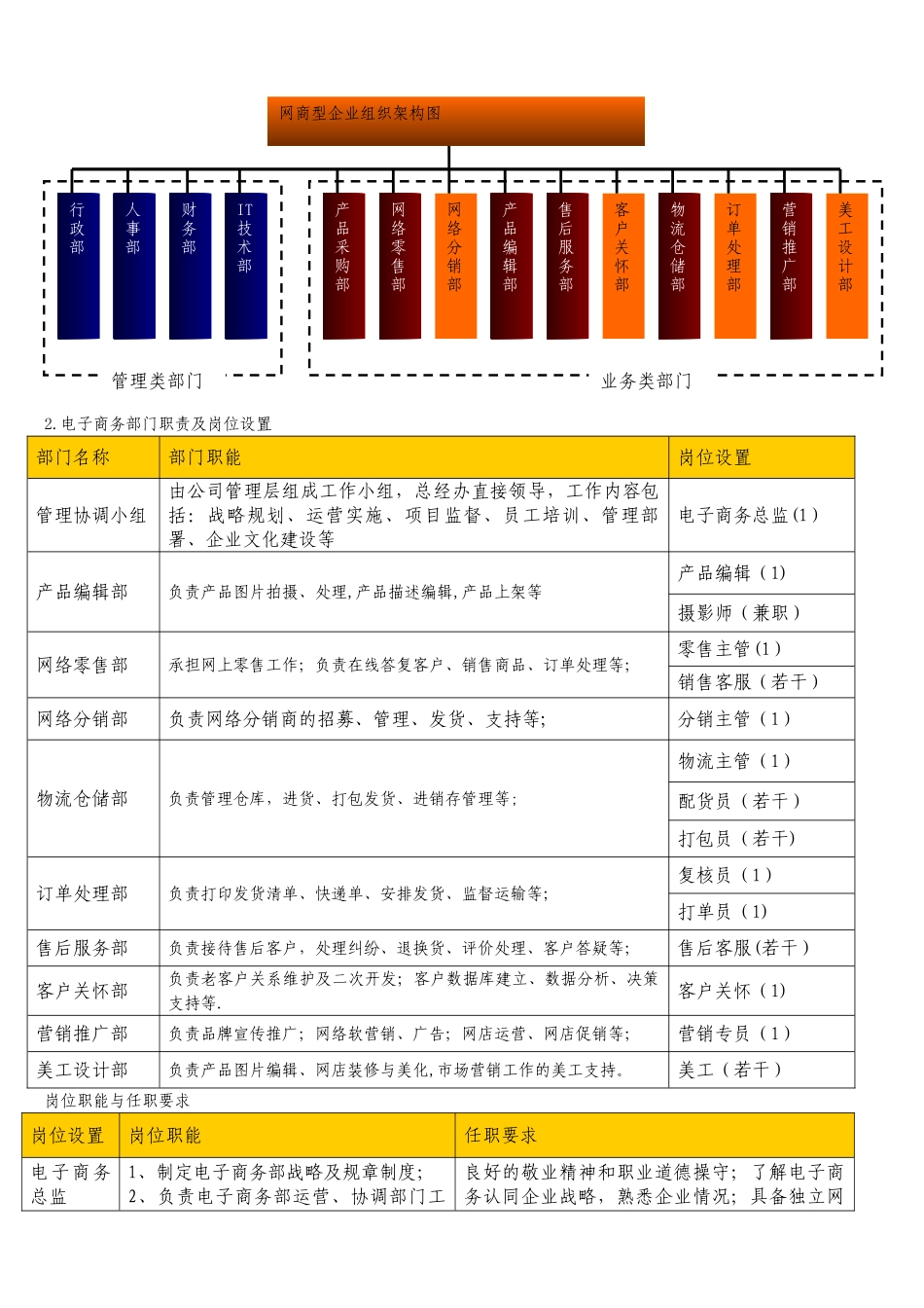 两种不同企业企业电子商务组织架构图_第2页