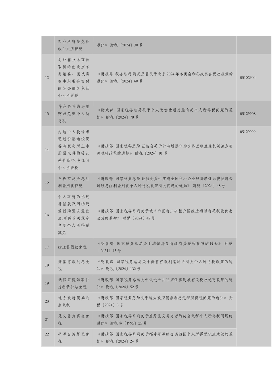 个人所得税减免税优惠政策汇总_第2页