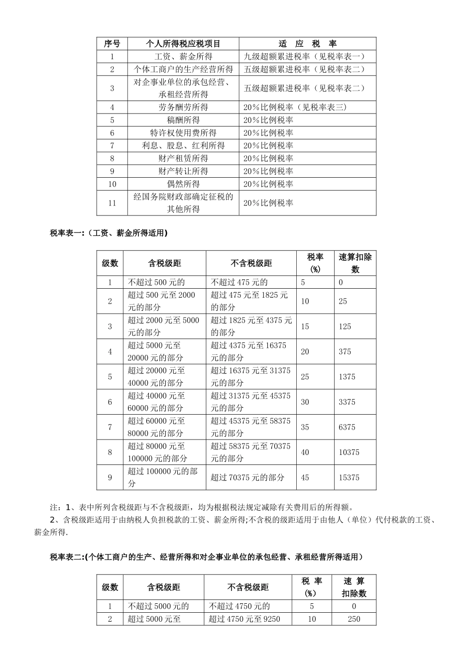 个人所得税应纳税项-与计算_第2页