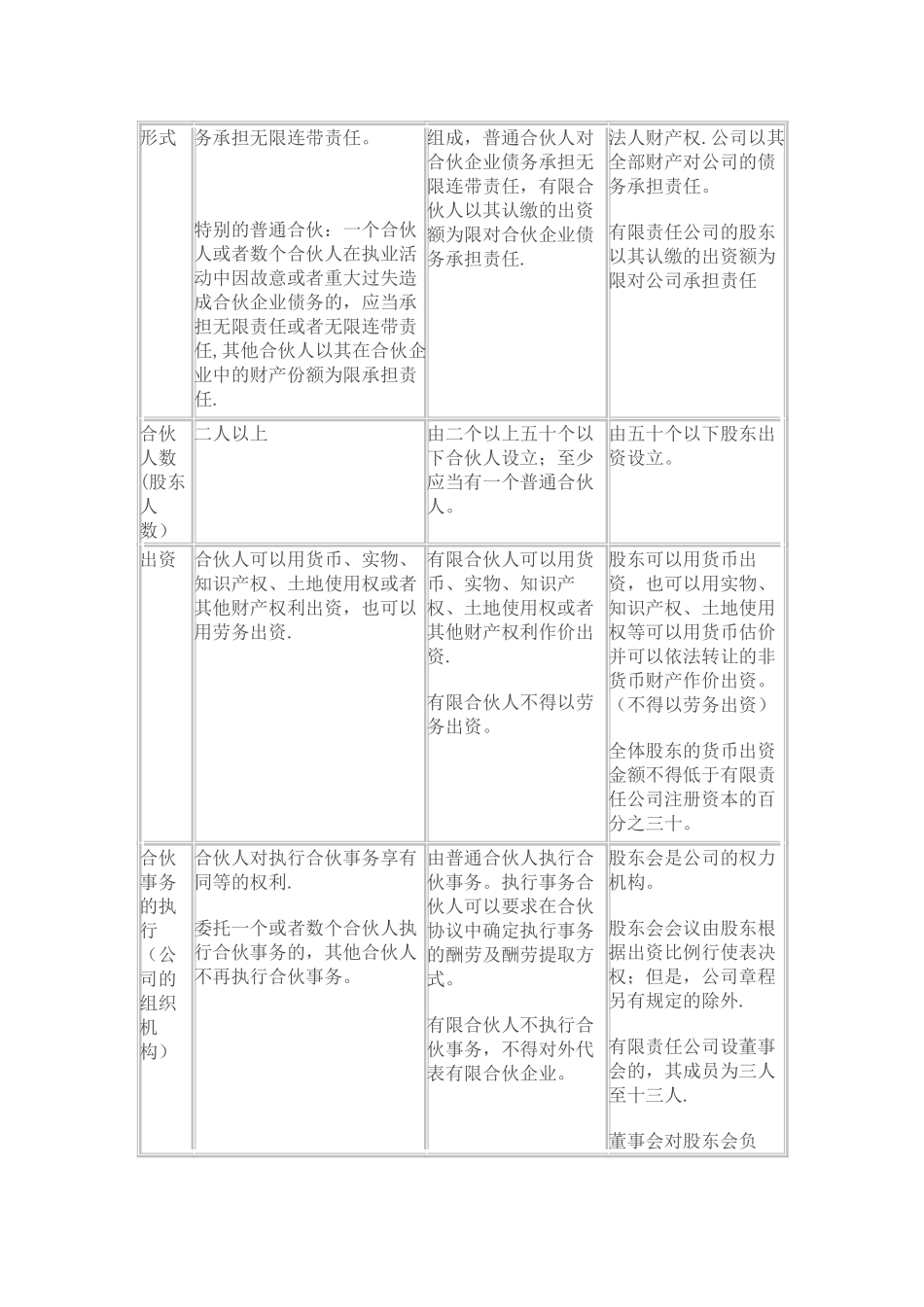 个人独资-一人有限公司-有限合伙-有限责任公司的区别_第3页