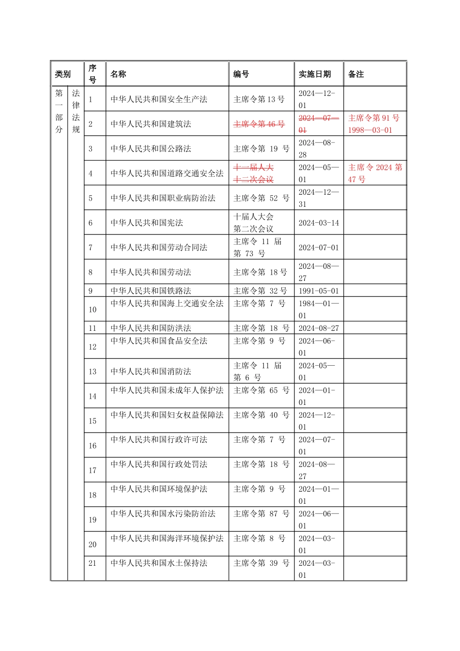 中交云南高速公路发展有限公司法律、法规、标准及其他要求汇总表_第1页