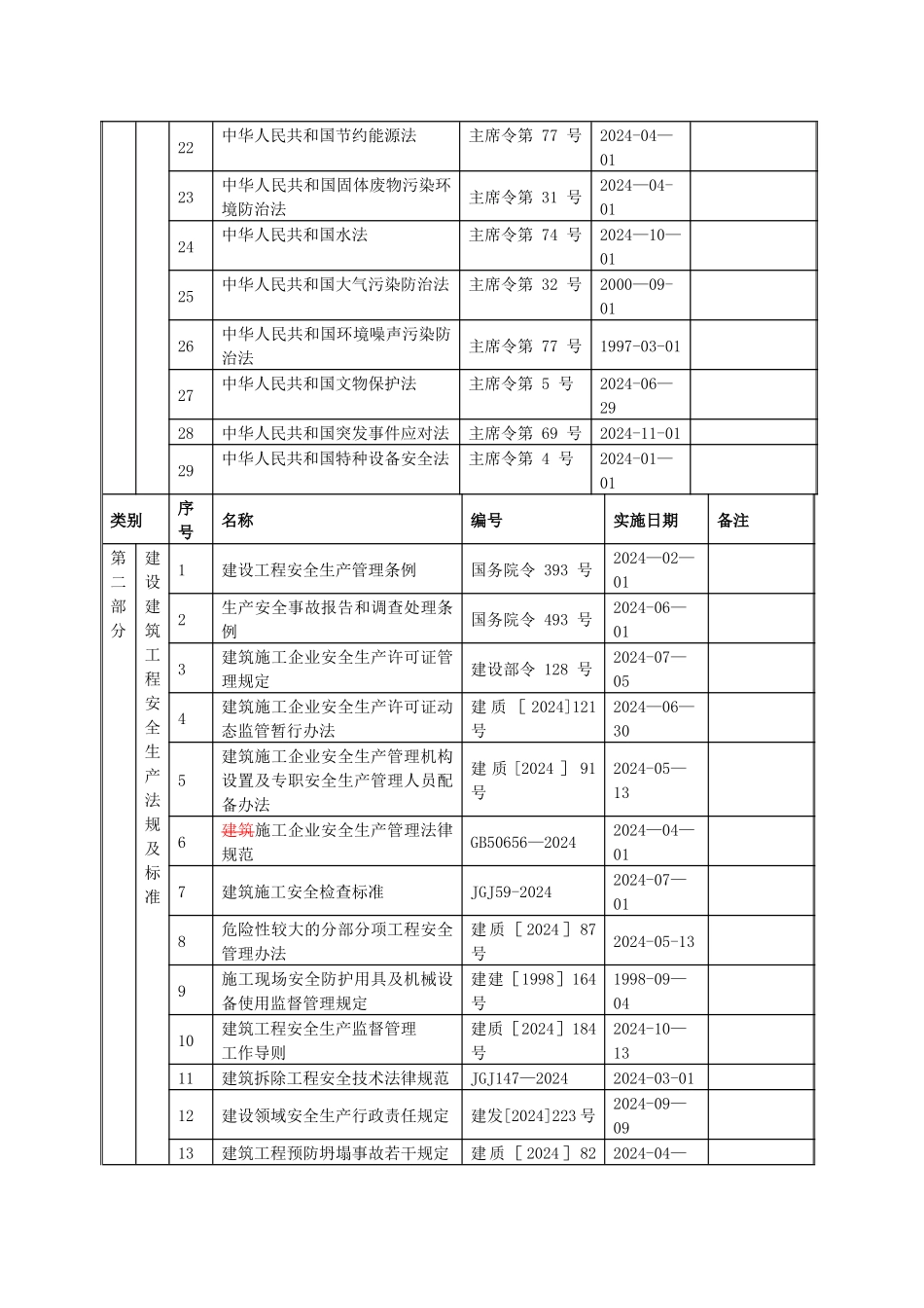 中交云南高速公路发展有限公司法律、法规、标准及其他要求汇总表_第2页