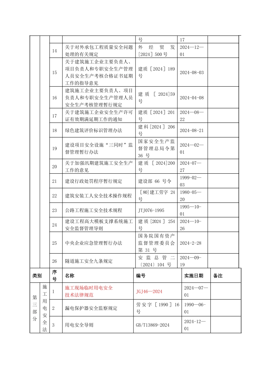 中交云南高速公路发展有限公司法律、法规、标准及其他要求汇总表_第3页