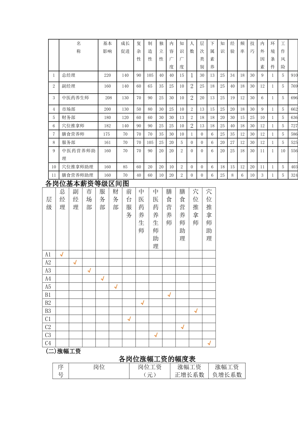 中医养生馆薪酬设计_第3页