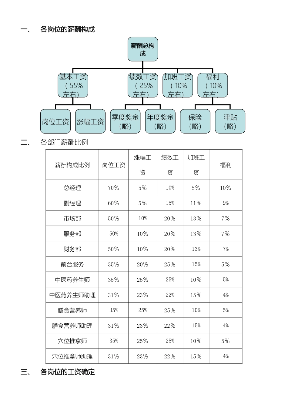 中医养生馆薪酬设计办法_第2页