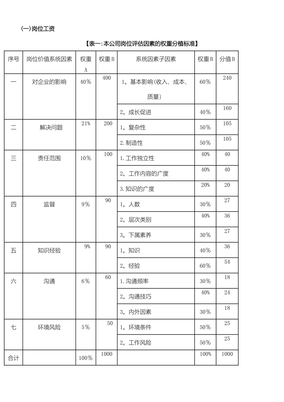 中医养生馆薪酬设计办法_第3页