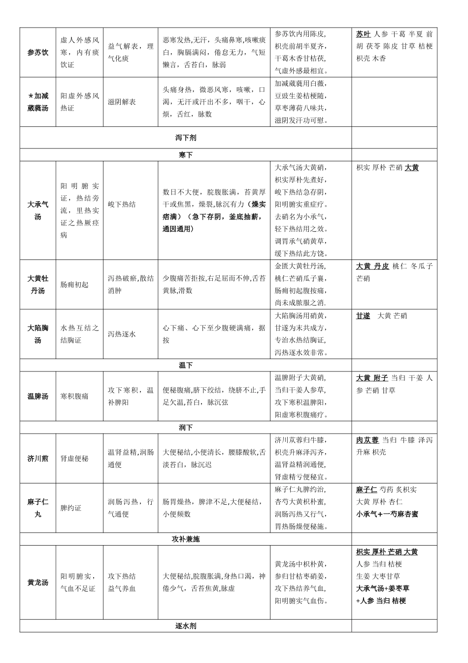 中医执业医师必背方剂学表格整理_第2页