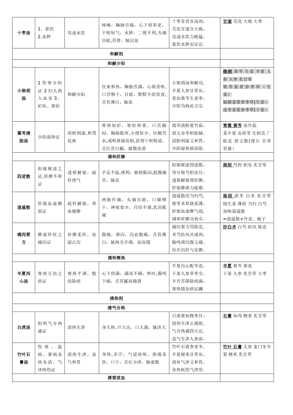 中医执业医师必背方剂学表格整理_第3页