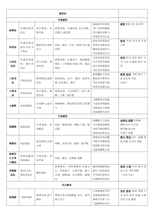 中医执业医师必背方剂学表格整理