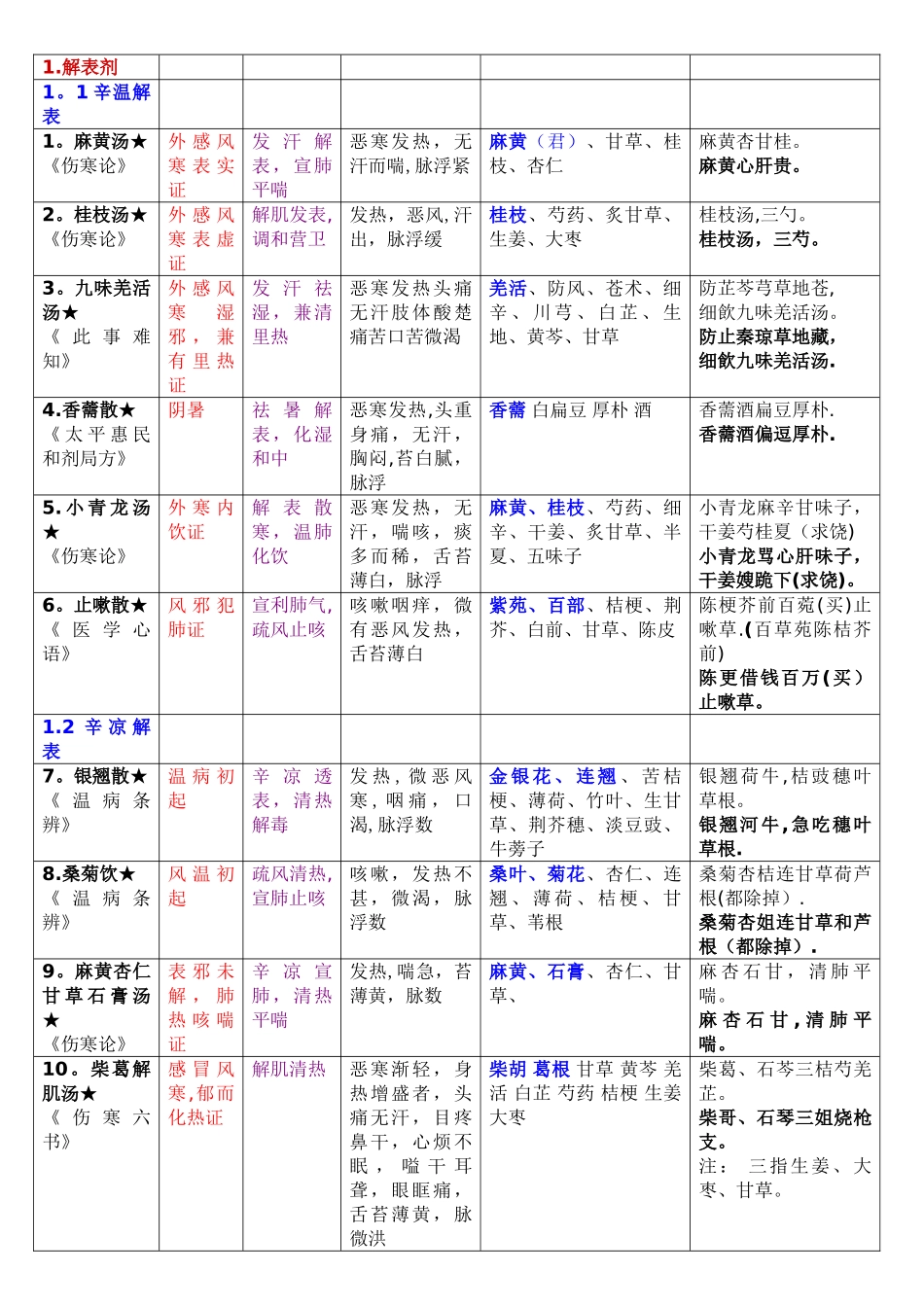 中医执业医师考试方剂学整理_第1页