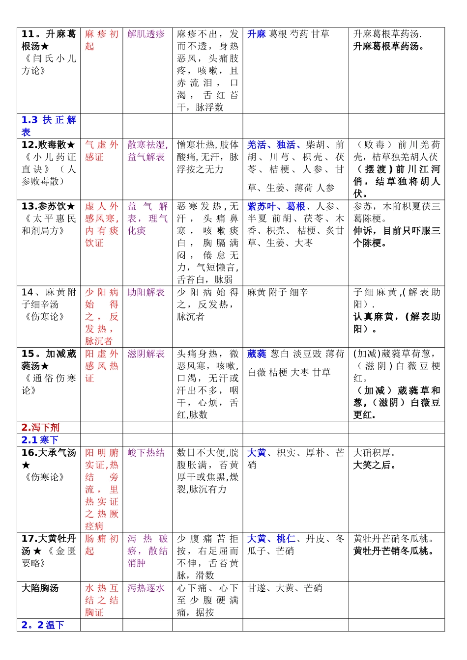 中医执业医师考试方剂学整理_第2页