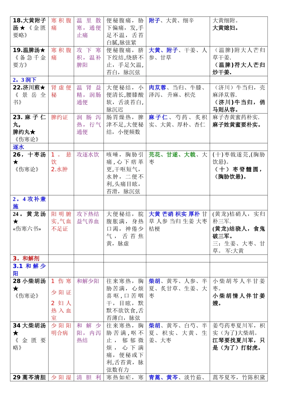 中医执业医师考试方剂学整理_第3页