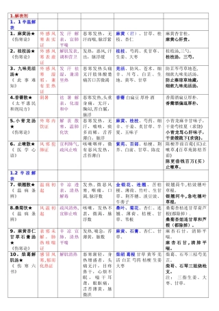 中医执业医师考试方剂学整理