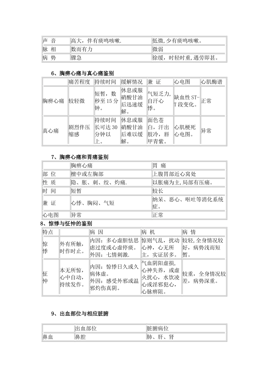 中医执业医师考试实践技能鉴别诊断笔记_第2页