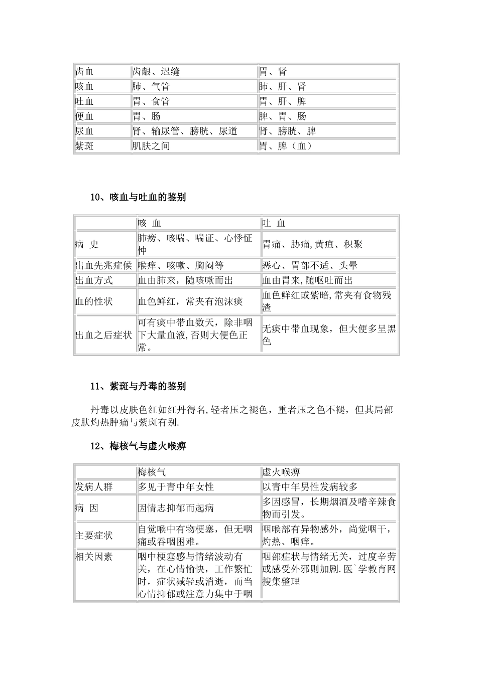 中医执业医师考试实践技能鉴别诊断笔记_第3页