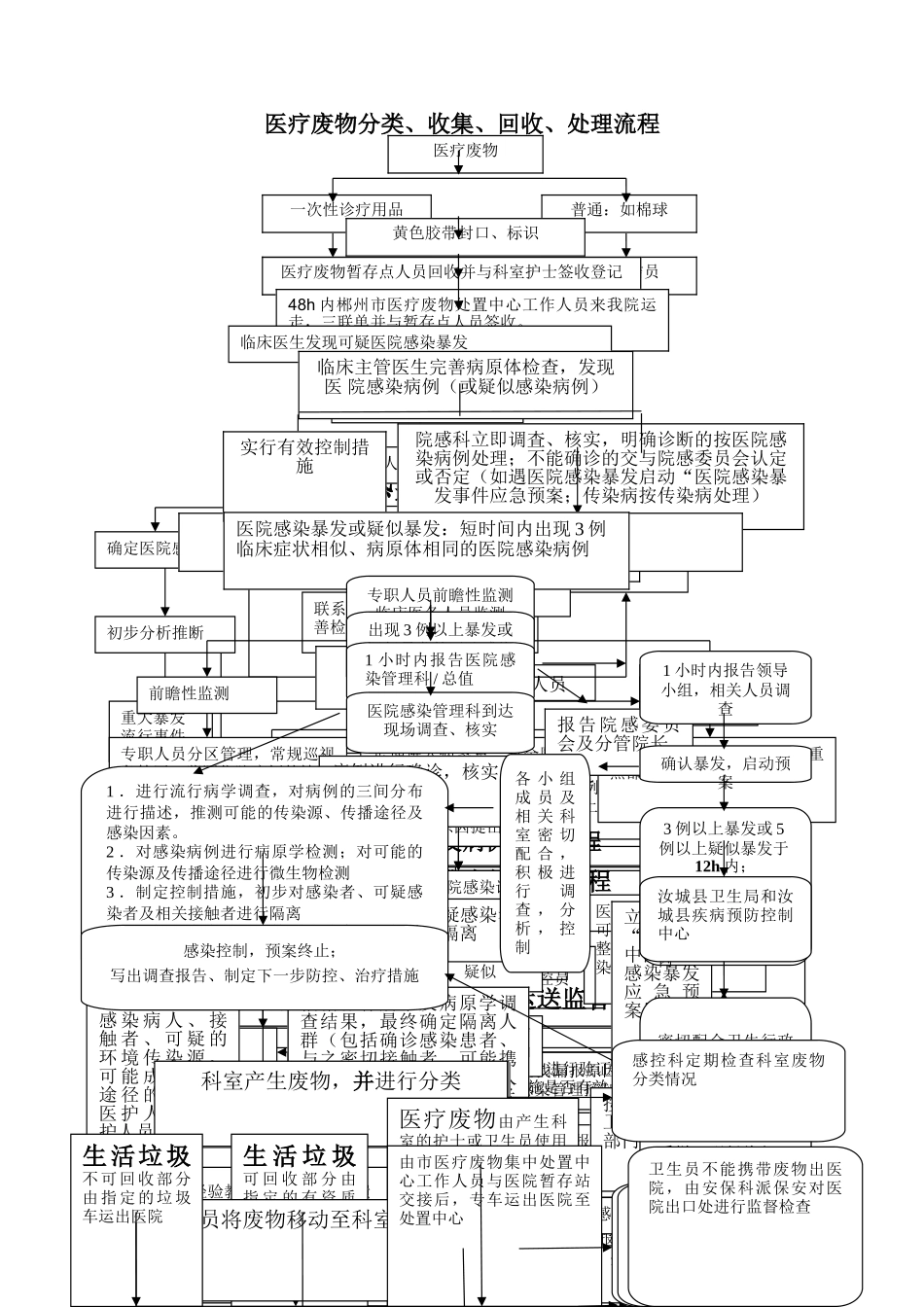 中医院院感相关流程图.精讲_第1页