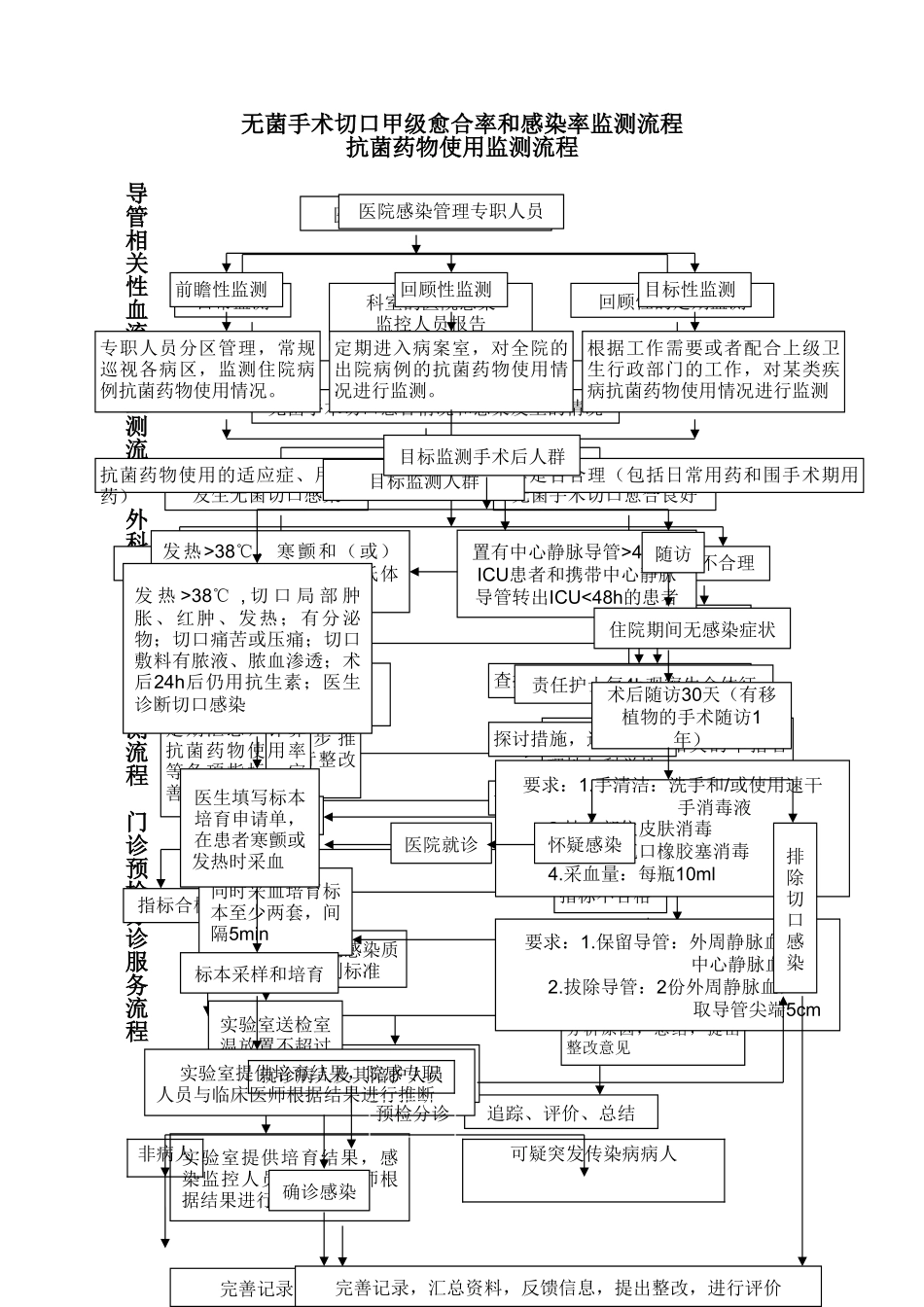 中医院院感相关流程图.精讲_第2页