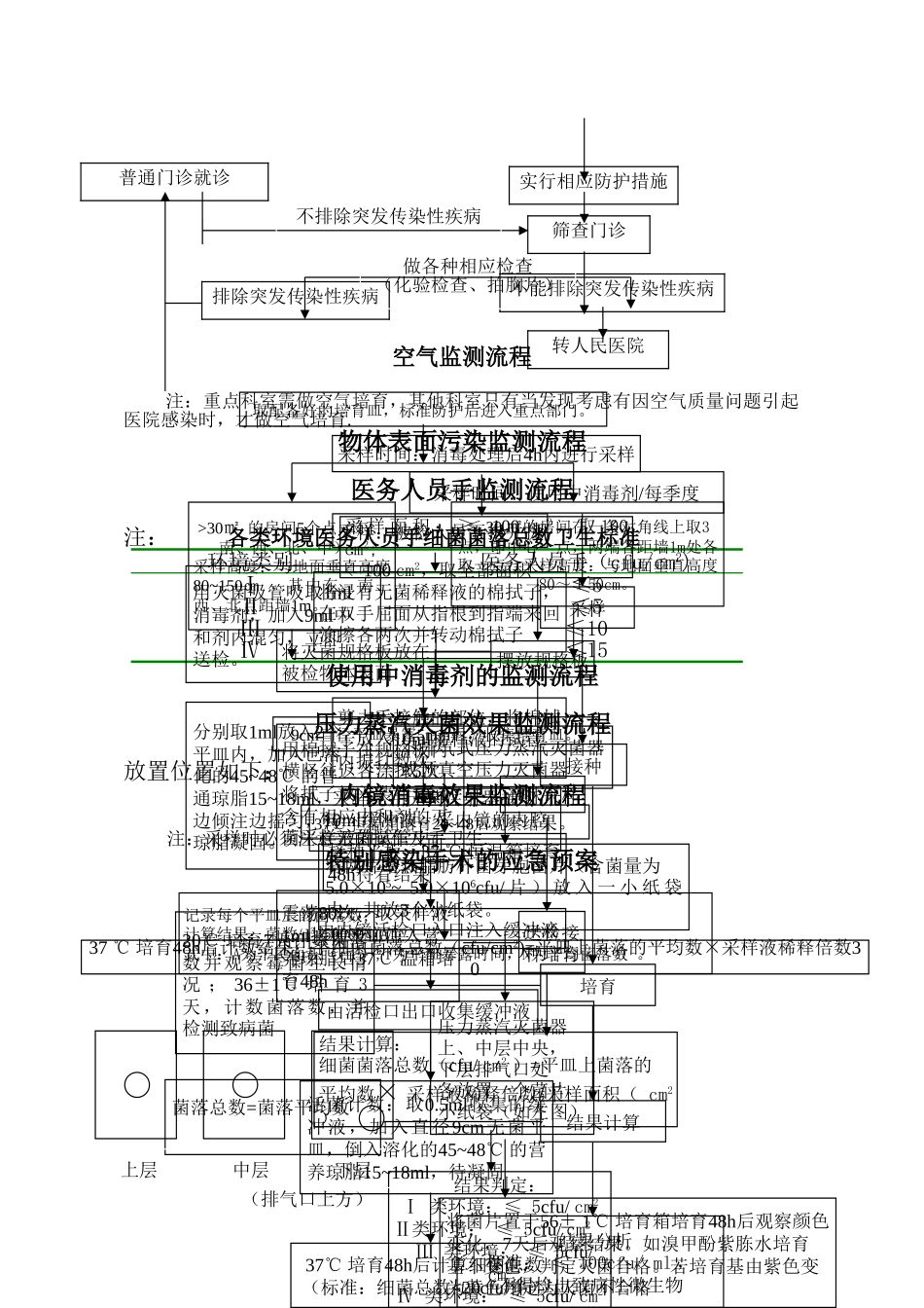 中医院院感相关流程图.精讲_第3页
