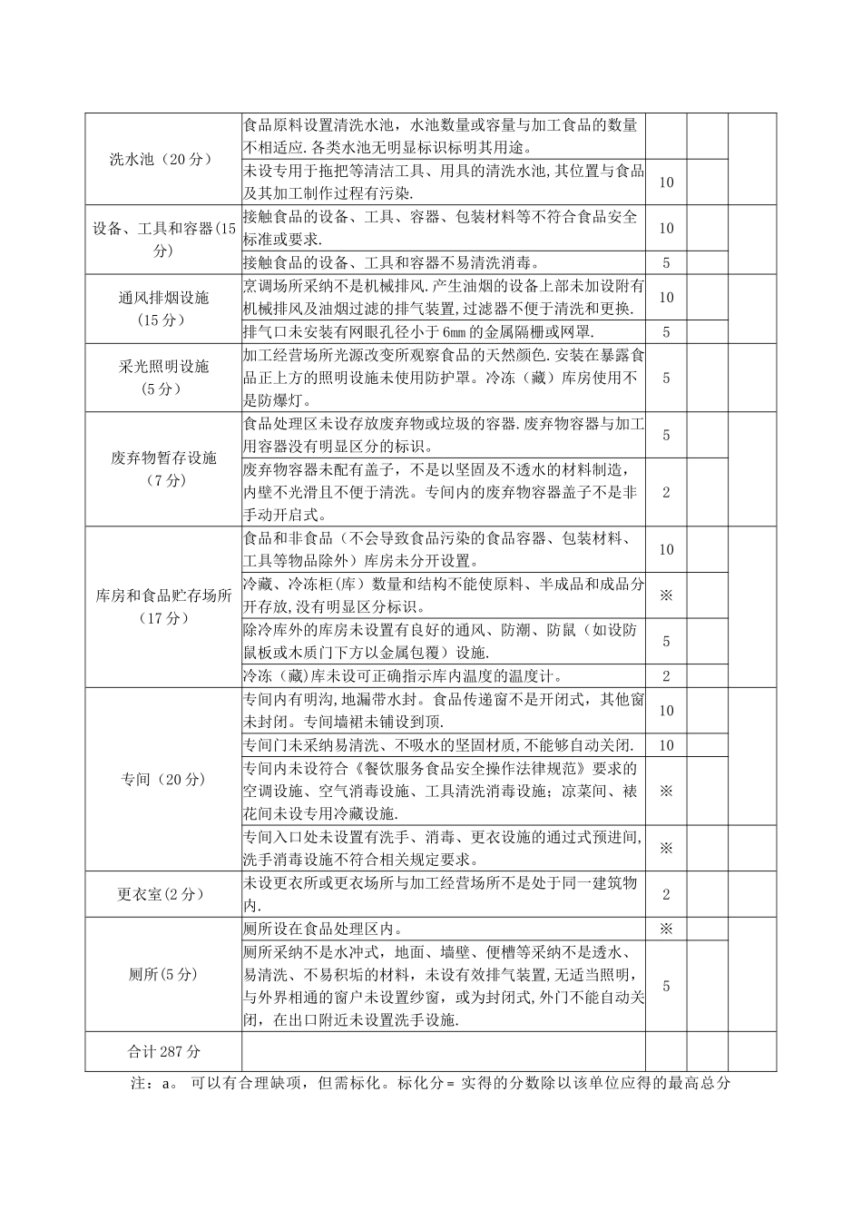 中型以上餐馆食堂类餐饮服务食品安全量化评分表_第3页