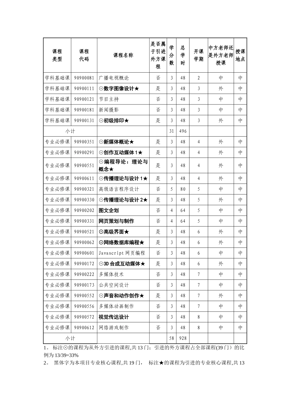 中外合作举办网络新媒体专业本科教育项目人才培养方案_第3页