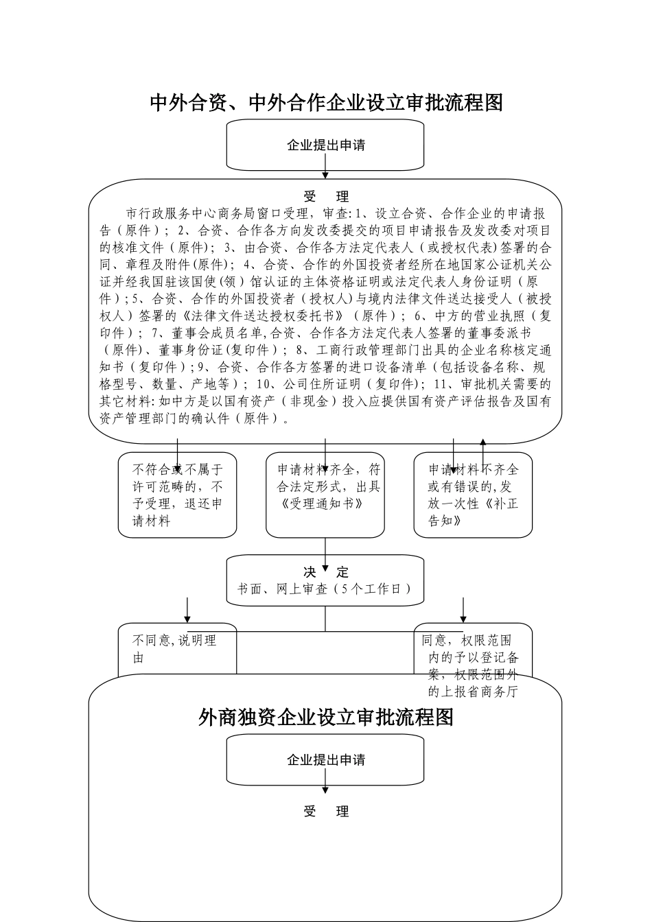中外合资、中外合作企业设立审批流程图_第1页