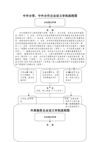 中外合资、中外合作企业设立审批流程图