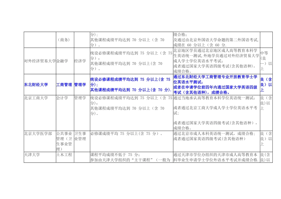 中央电大本科各专业学位申请条件_第2页