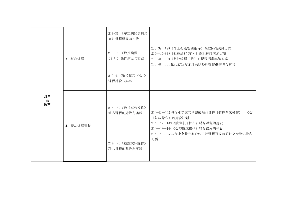 中央财政重点支持专业建设进度表建筑工程施工专业_第2页