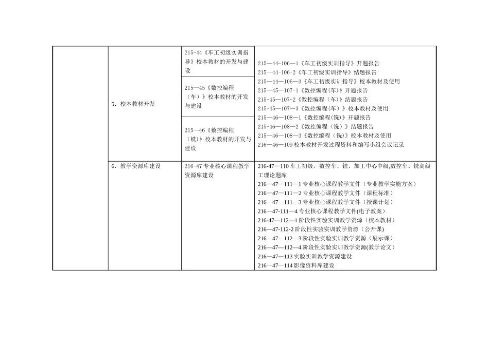 中央财政重点支持专业建设进度表建筑工程施工专业_第3页