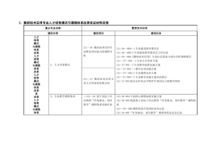 中央财政重点支持专业建设进度表建筑工程施工专业