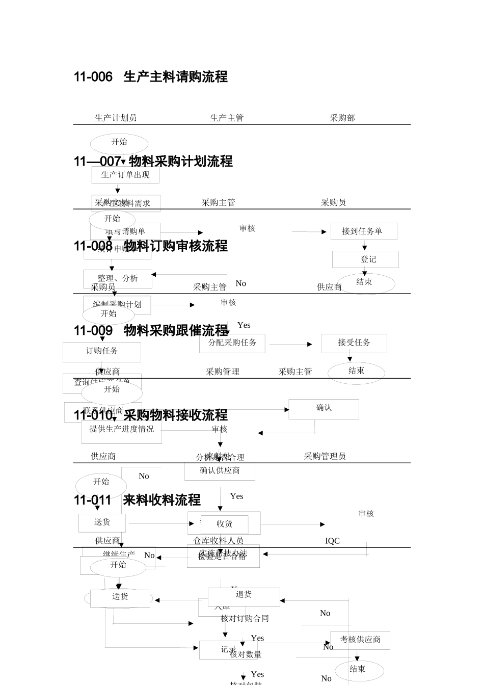 中小企业仓储物料管理流程图范本_第3页