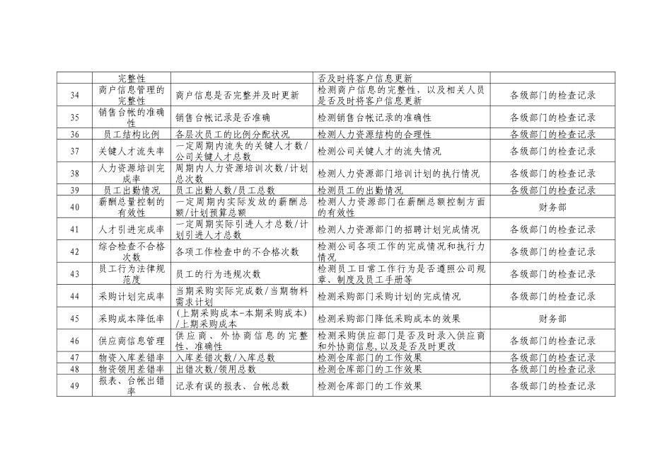 中小型卖场企业KPI指标库_第3页