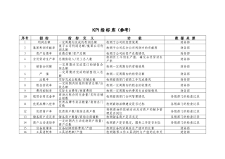 中小型卖场企业KPI指标库