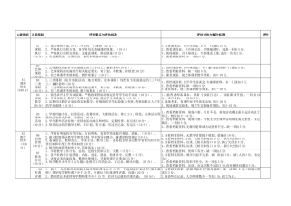 中小学教学常规管理督查评估指标体系