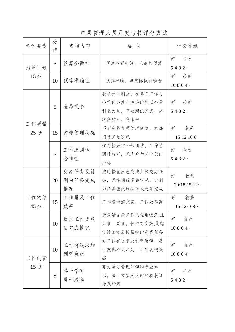 中层干部及各部室月度考评表_第2页