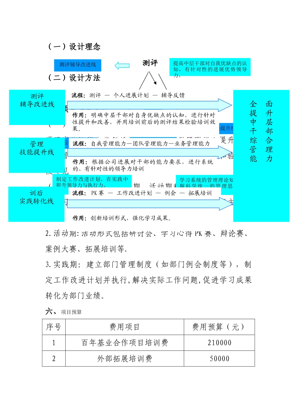 中层干部培训项目实施方案_第2页