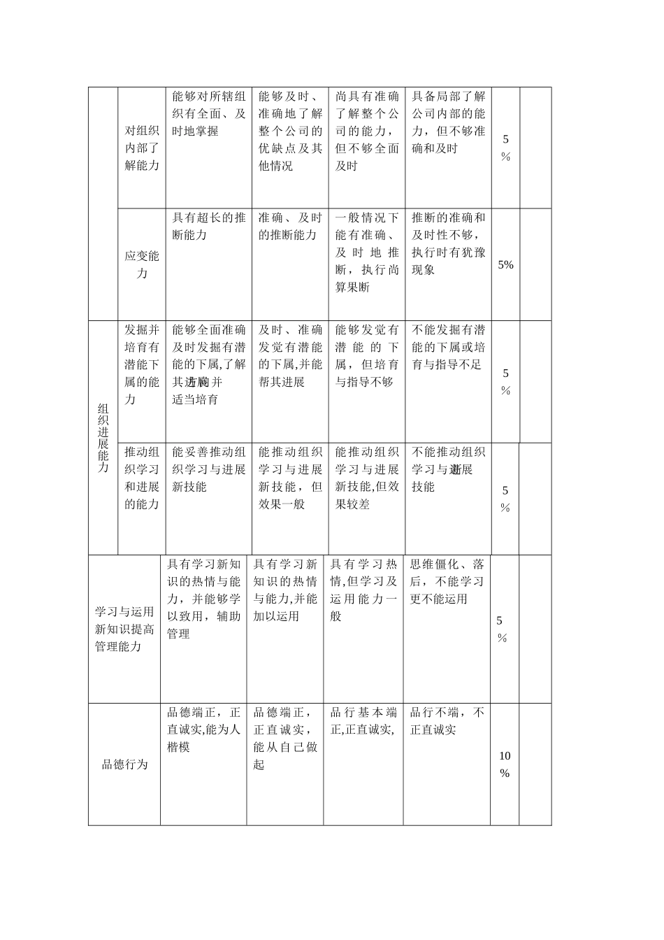 中层管理者综合素质测评表_第2页
