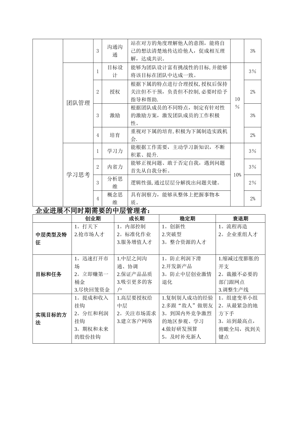 中层管理者能力素质模型_第2页