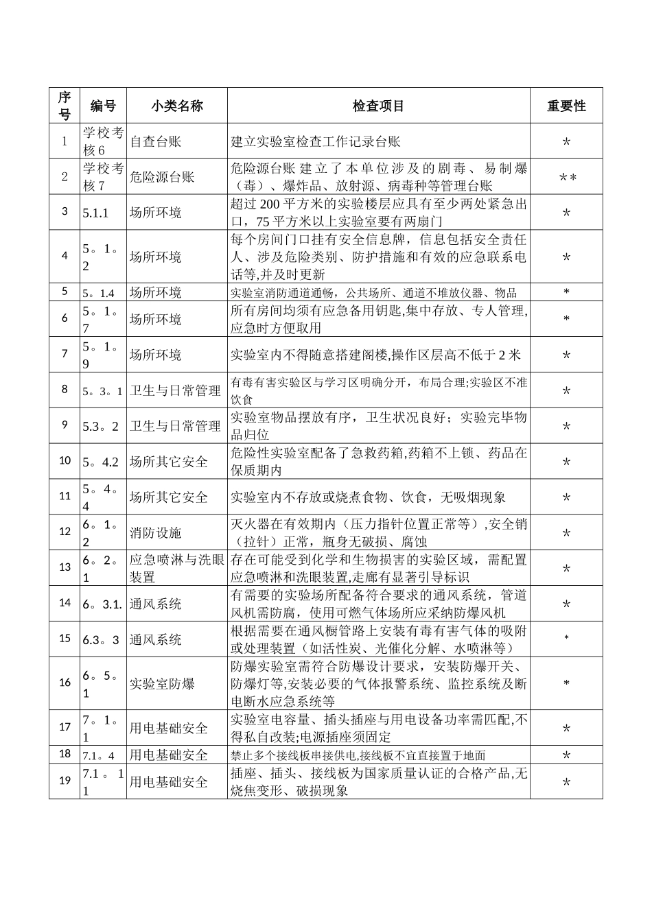 中山大学度实验室安全工作重点考核项目_第3页