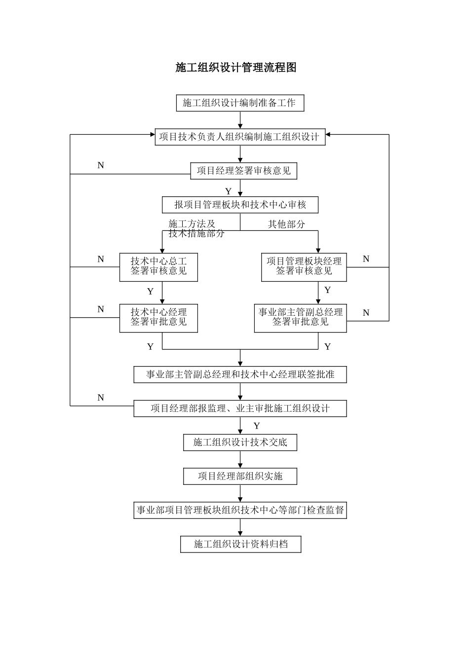 中建施工组织设计管理规定_第2页