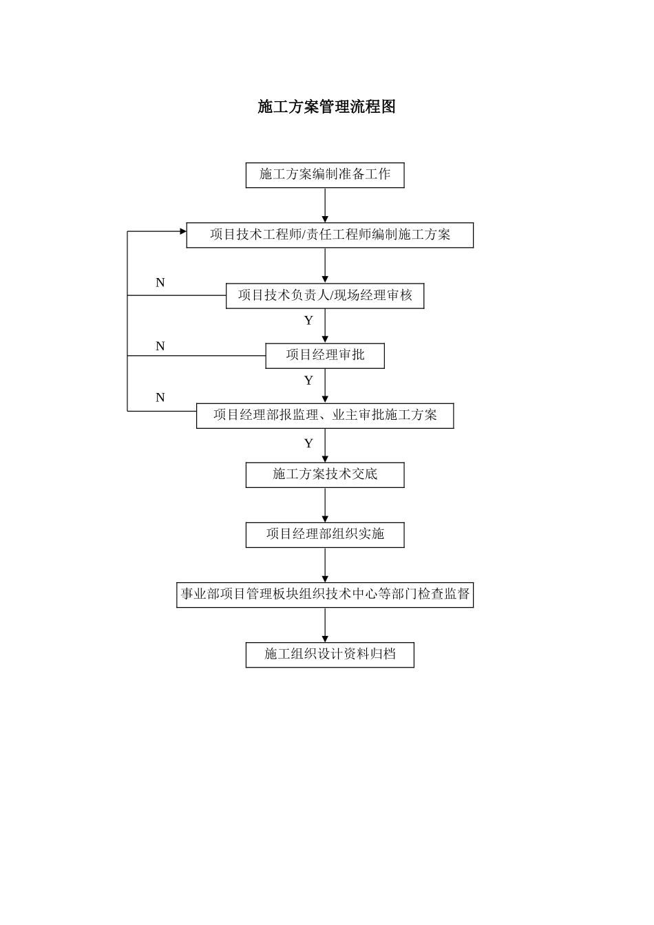 中建施工组织设计管理规定_第3页